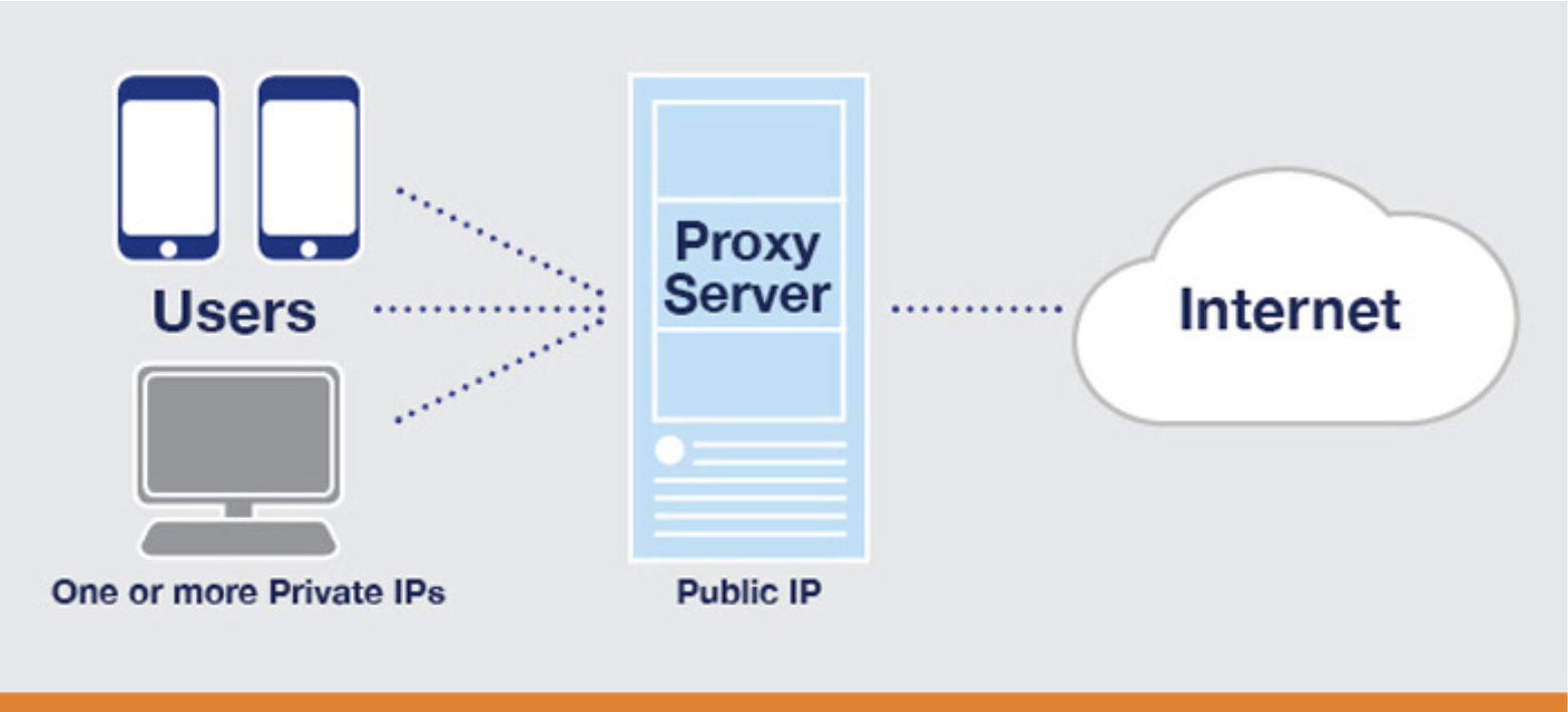 Proxy server could. Прокси. Прокси сервер. Клиент прокси сервер. Анонимный прокси сервер.
